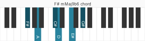 Piano voicing of chord  F#mMaj9b6